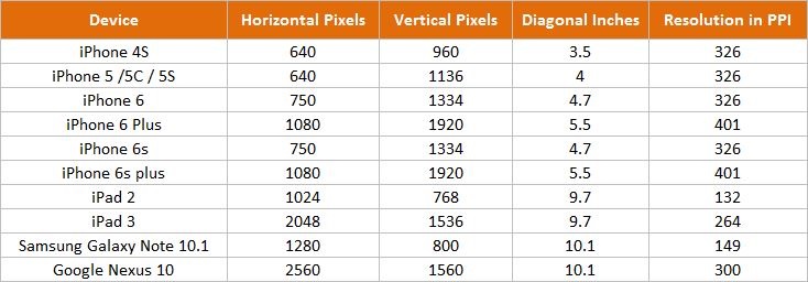 Various Mobile Screen Resolution