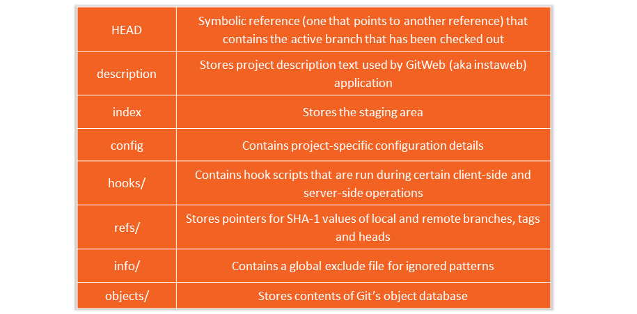 GIT Internals