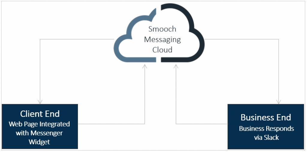 smooch messaging platform